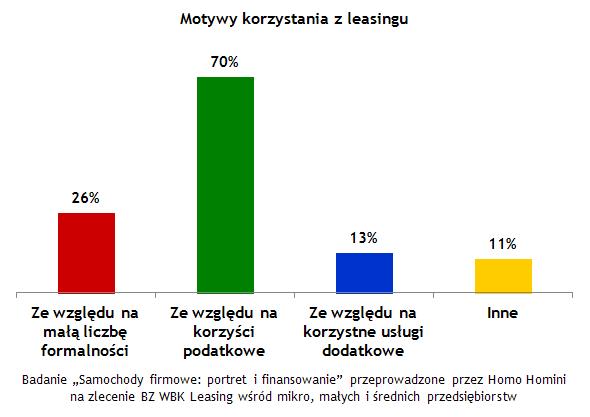 Motywy korzystania z leasingu